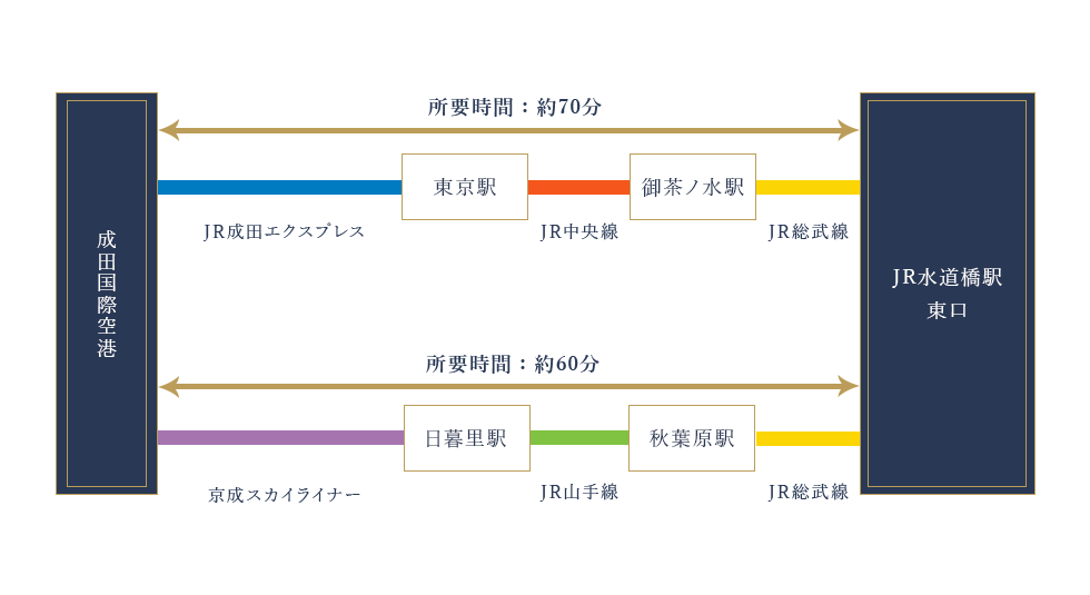 空港からのアクセス 公式 東京ドームホテル