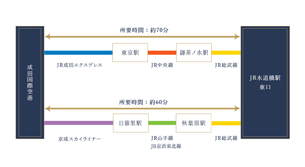 所要時間約70分、成田国際空港からJR成田エクスプレスで東京駅、JR中央線で御茶ノ水駅、JR総武線でJR水道橋駅東口。所要時間約60分、成田国際空港から京成スカイライナーで日暮里駅、JR山手線、JR京浜東北線で秋葉原駅、JR総武線でJR水道橋駅東口。