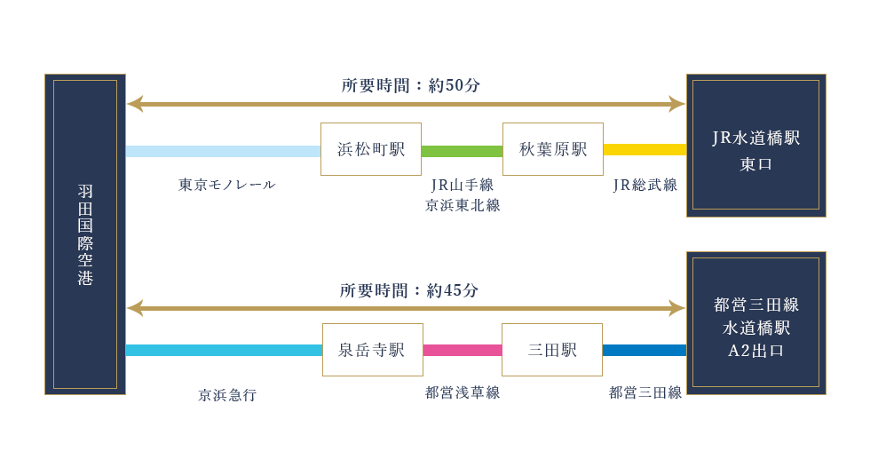 羽田国際空港からJR水道橋駅東口まで所要時間約50分。羽田国際空港から東京モノレールで浜松町駅、JR山手線、京浜東北線で秋葉原駅、JR総武線でJR水道橋駅。都営三田線水道橋駅A2出口まで所要時間約45分。羽田国際空港から京浜急行で泉岳寺駅、都営浅草線で三田駅、都営三田線で都営三田線水道橋駅。